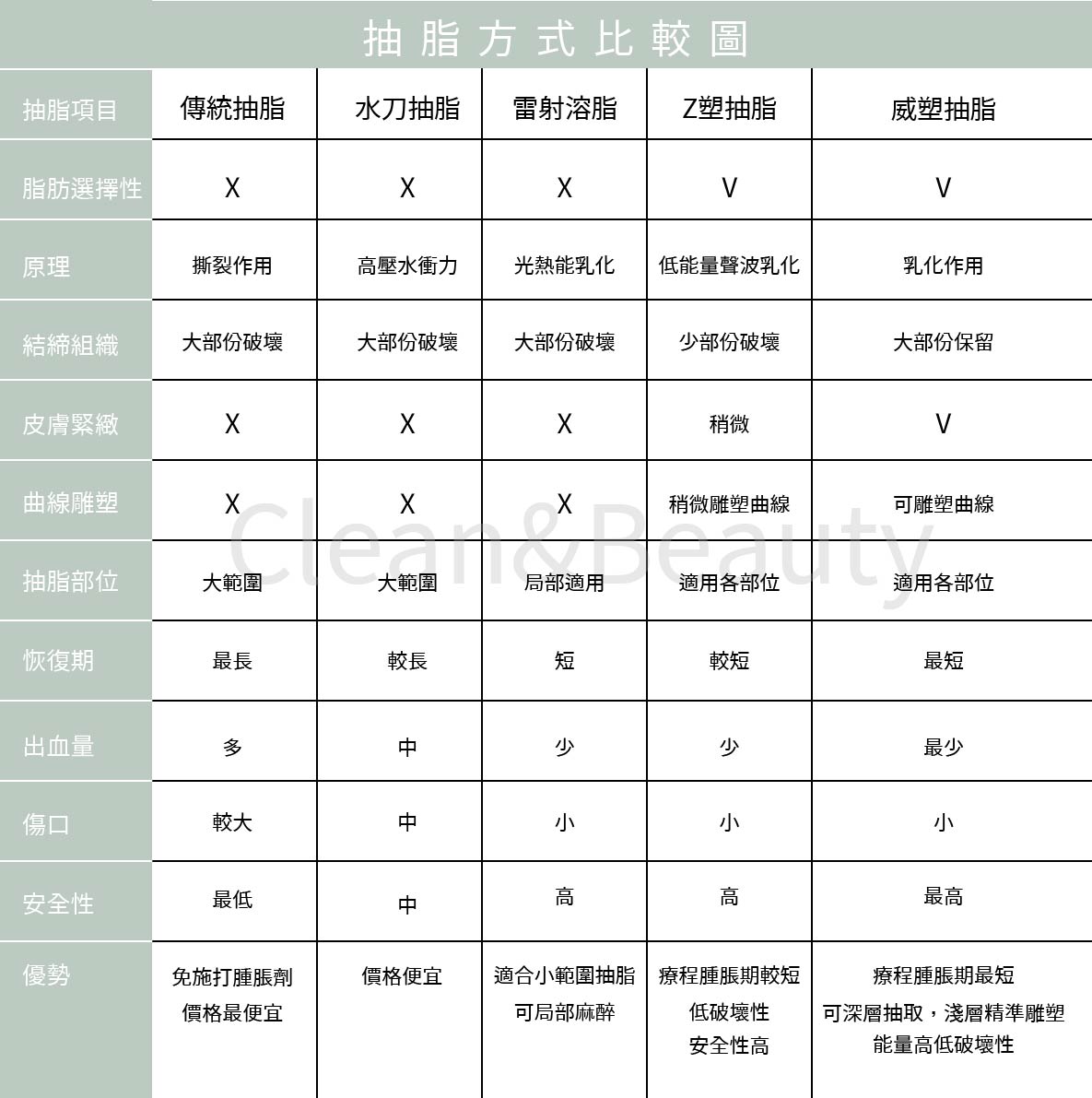 抽脂方式比較圖